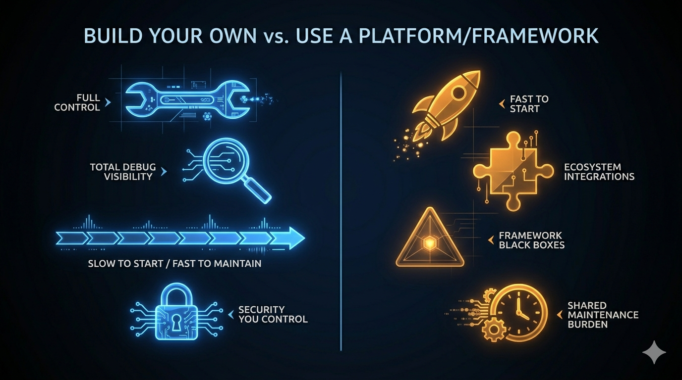 Build vs Platform Trade-offs